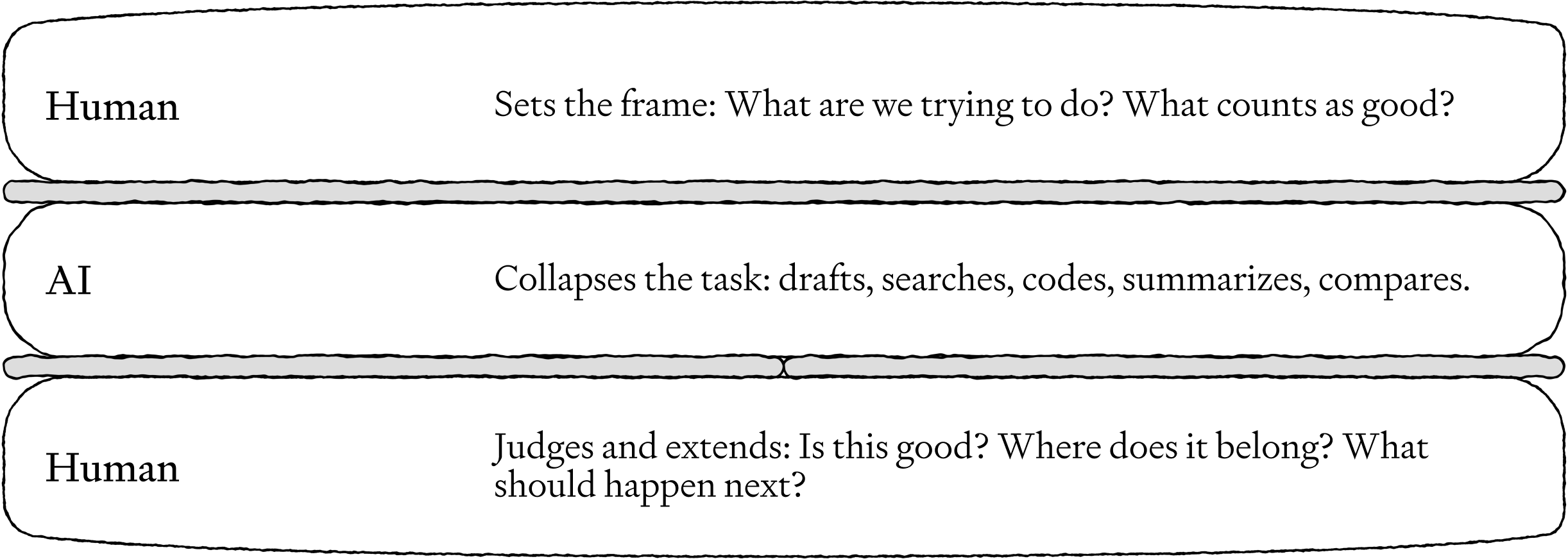 The human sandwich: a human sets the frame, AI collapses the task, and a human judges and extends the result.